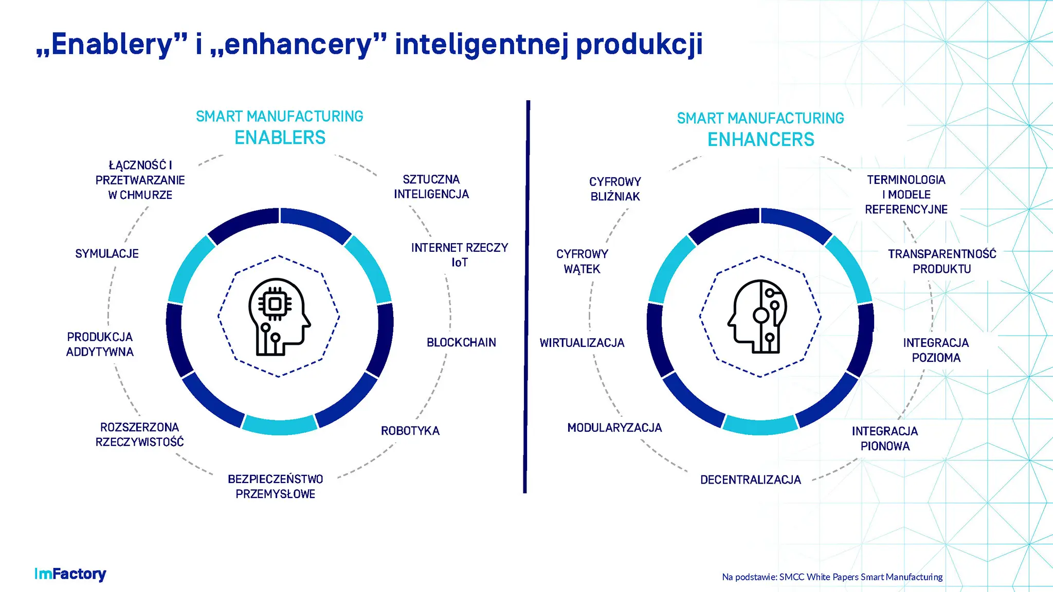 Enablery i enchancery smart manufacturingu